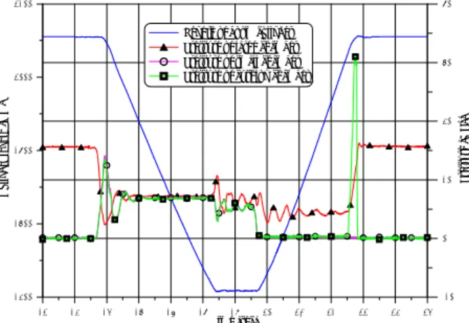 Fig. 6  Measurement of displacement and pressure for  an arm cylinder 