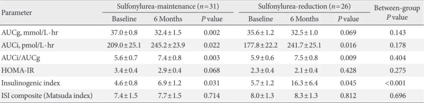 Table 2. Changes in β-cell function and insulin resistance