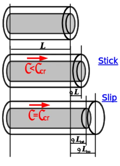 Fig. 2 Stick-slip behavior StickSlipL∆L∆Lnt∆Lm