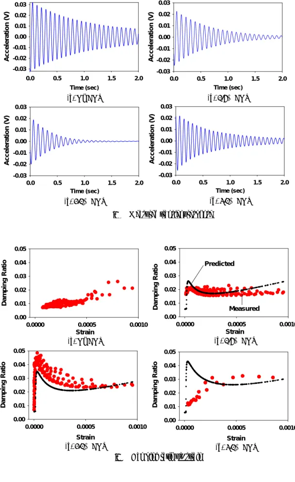 Fig. 4  Measured transient response
