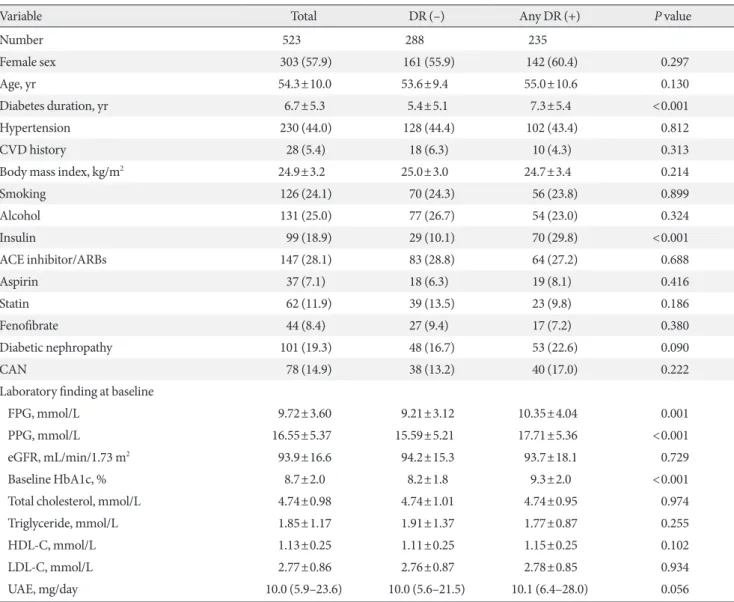 Table 1. Comparison of baseline parameters between the patients with and without diabetic retinopathy