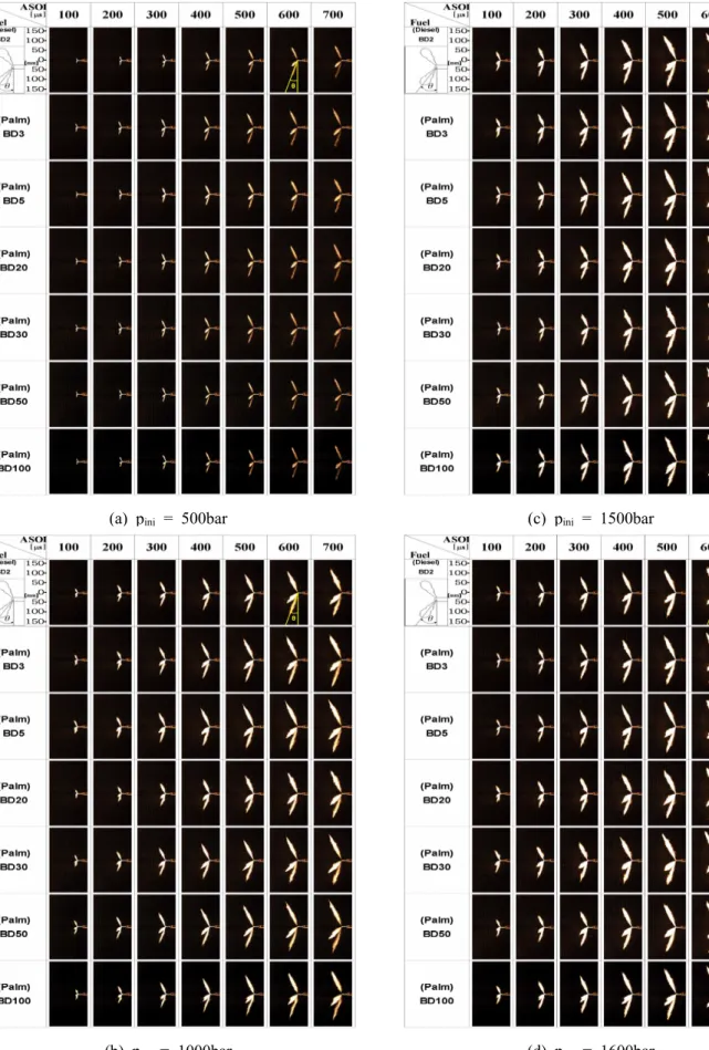 Fig. 6 Images of spray behavior of each experimental fuels with injection pressure(side view)