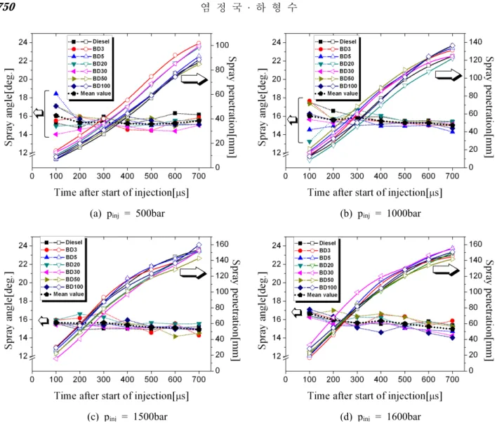 Fig. 7 Comparison of spray angle and spray penetration in each injection pressure taken from images