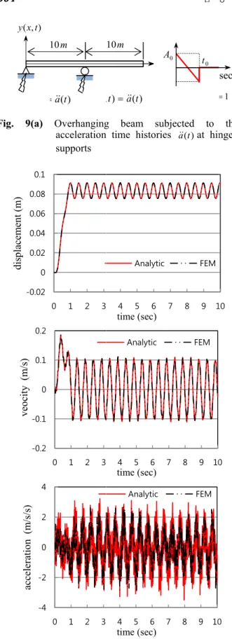 Fig.  9(b)   Responses  at 