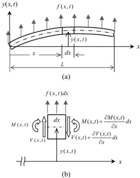 Fig. 1 (a) Bending of a beam; (b) Free-body diagram of  a beam element of length  dx