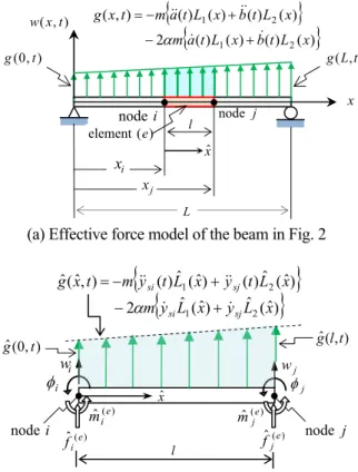 Fig.  4(a)의  보를  유한요소로  분할했을  때,  임의의  요소(e)를  확대하여  Fig.  4(b)에  다시  그렸다.  Fig. 