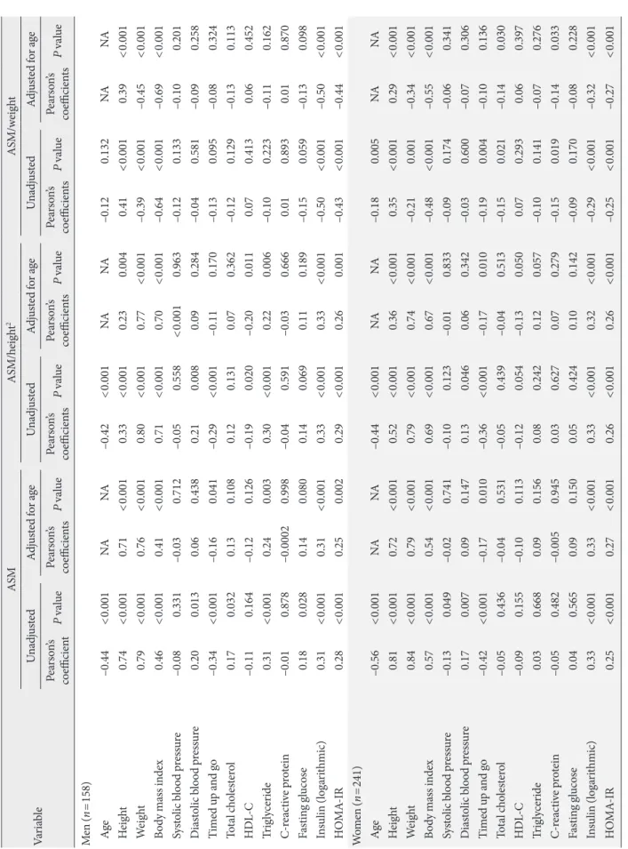 Table 2. The correlation between appendicular skeletal muscle mass and other variables Variable