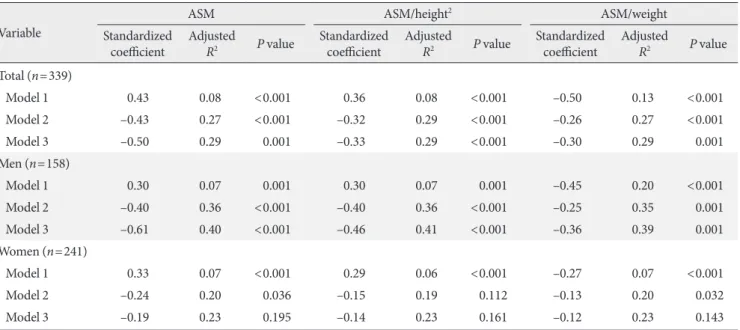 Table 3. Multiple linear regression coefficients of ASM with homeostasis model assessment of insulin resistance Variable