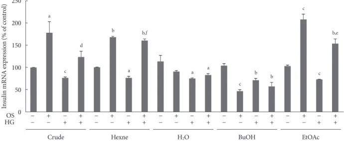Fig. 1. The effects of various fractions of Orthosiphon stamineus (OS) extract on insulin mRNA expression in INS-1 cells under  normal and hyperglycemic (exposure to high glucose [HG] for 3 days) conditions