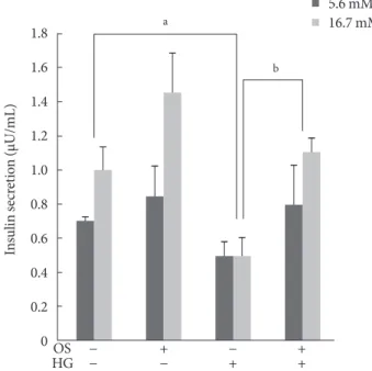 Fig. 4. The effects of various doses of Orthosiphon stamineus (OS) extract on (A) phosphatidylinositol 3-kinase (PI3K) and (B)  Akt phosphorylation in INS-1 cells