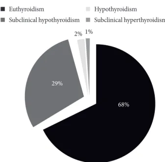 Fig. 1. Pattern of thyroid dysfunction in patients with meta- meta-bolic syndrome (n=358)