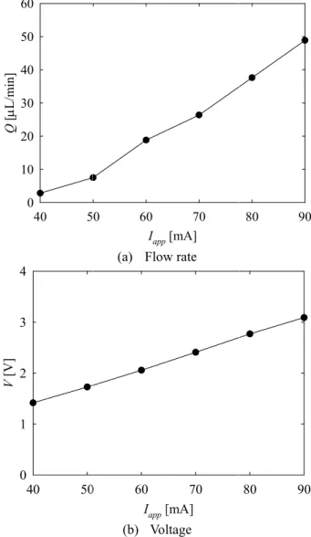 Fig. 3  Performance  of  the  EO  pump  utilizing  the  iodide/triiodide  aqueous 