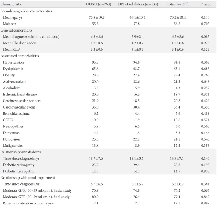 Table 1. Baseline characteristics of study participants