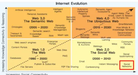 그림 웹 기술의 진화와 소셜 네트워크