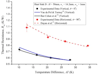 Fig. 3 Comparison of the thermal resistance from experimental data and the previous correlations