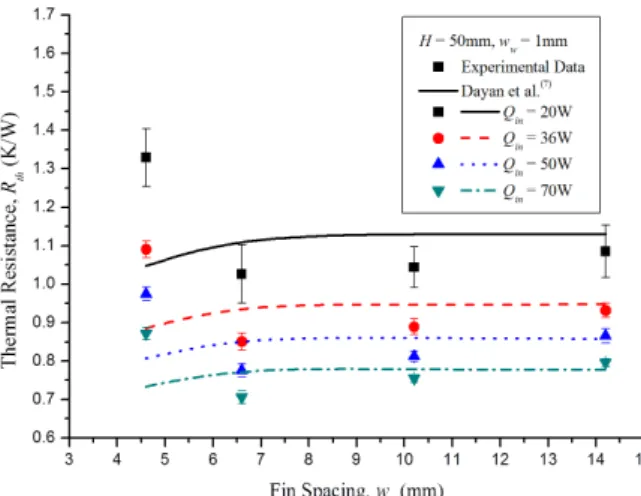 Fig. 10 Comparison of the thermal resistance with respect to the fin spacing