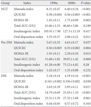 Table 2. Differences in insulin secretion and sensitivity between  the 1990s and 2000s