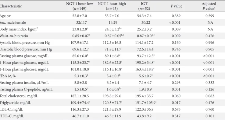 Table 1 shows the clinical and biochemical characteristics of 