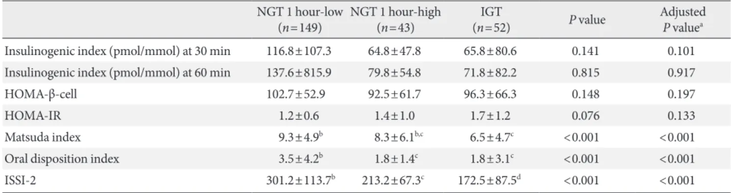 Table 3. Sex-adjusted partial correlation between plasma glucose levels and biochemical parameters or cardiovascular risk pro- pro-files