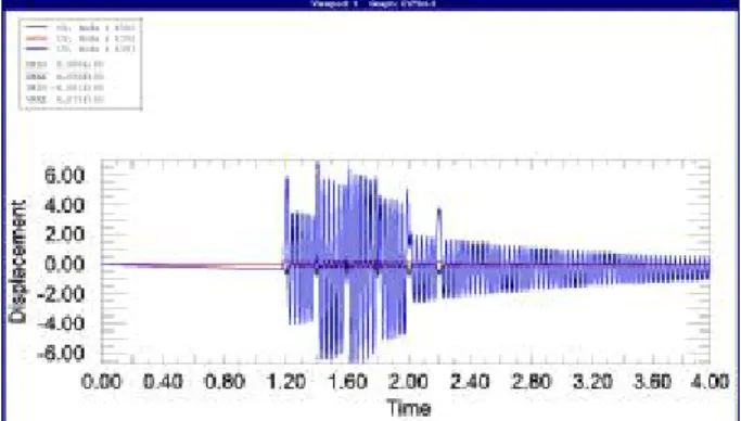 Fig. 10 Displacement Response at Node 1393