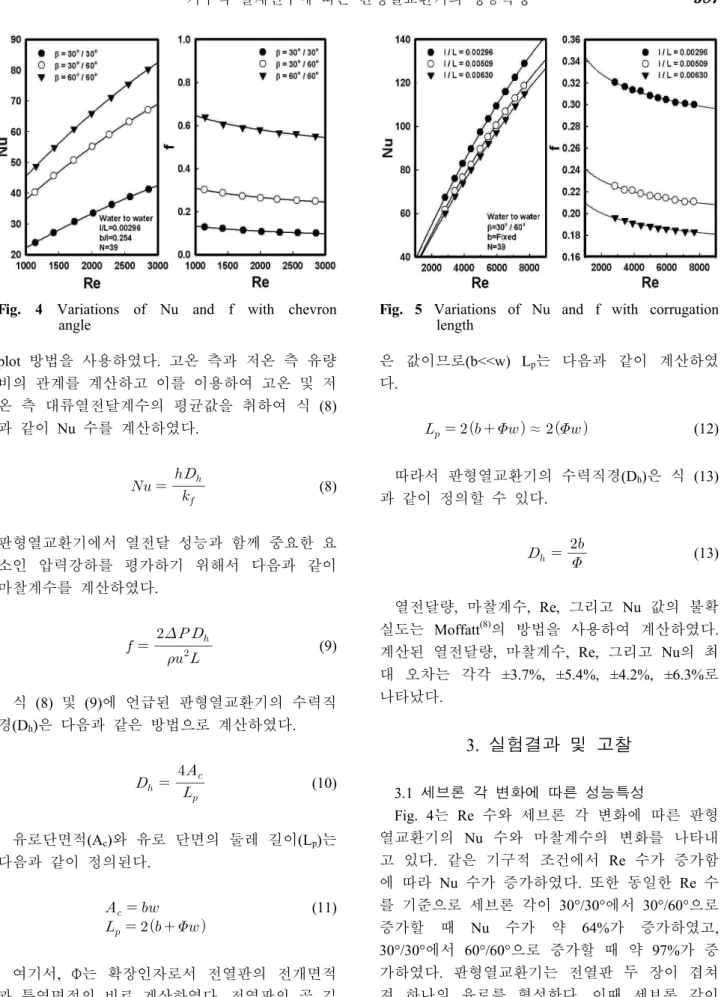 Fig. 5 Variations of Nu and f with corrugation length