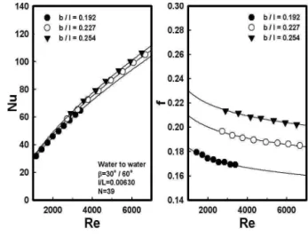 Fig. 7 Variations of Nu and f with corrugation depth