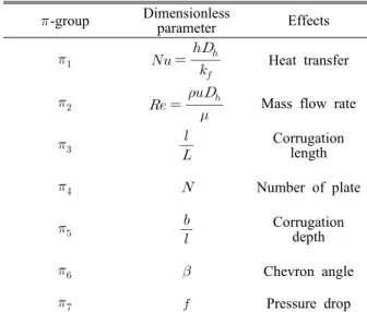 Table 3 Dimensionless -group