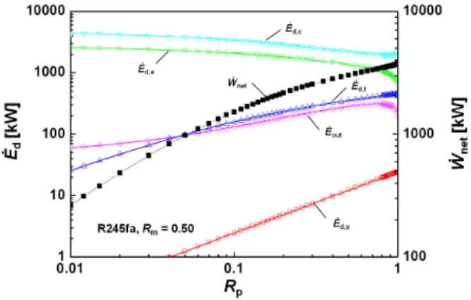 Fig.  2  ߝ e ,  ߟ e ,  and  ߟ sys,e   characteristics  for  R245fa  (a)  and water (b) with R p  variation 