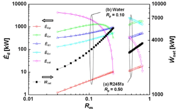 Fig.  5  ߟ sys,e   characteristics  for  R245fa  (a)  and  water  (b)  with R m  and R p  variation 