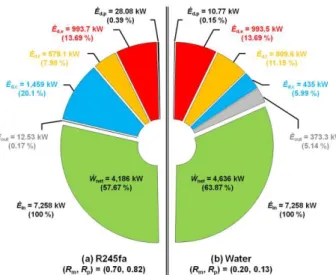 Fig. 8 Exergy comparison of R245fa for (R m , R p ) = (0.70,  0.82) and water for (R m , R p ) = (0.20, 0.13) 