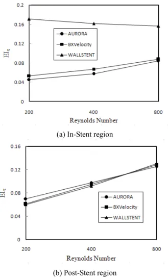 Fig. 5 Total effective index for all 6 drug-eluting stents  응력이  0.5Pa 보다  작은  영역을  가장  크게  가지는  것으로  나타났다