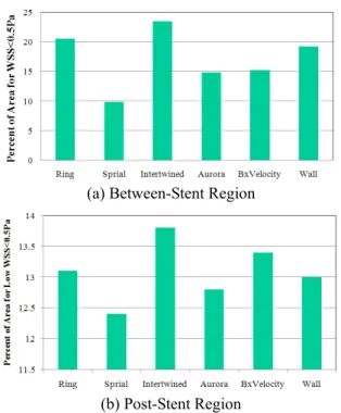 Fig.  6  Histogram  of  the  percentage  of  vascular  wall  surface with lower WSS than 0.5Pa   