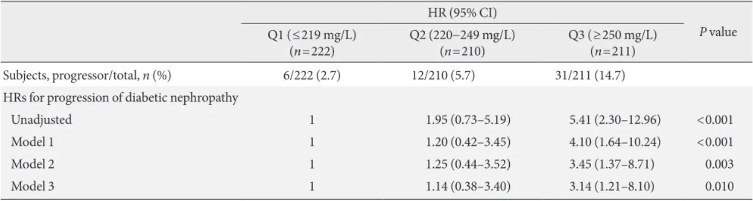 Table 3. HRs and 95% CI for progression of diabetic nephropathy based on serum ceruloplasmin tertile categories HR (95% CI) P value Q1 (≤219 mg/L)  (n=222) Q2 (220−249 mg/L) (n=210) Q3 (≥250 mg/L) (n=211) Subjects, progressor/total, n (%) 6/222 (2.7) 12/21
