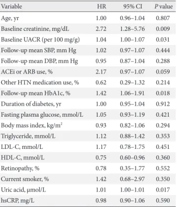 Table 4. Other risk factors for progression of diabetic nephrop- nephrop-athy demonstrated by multivariate Cox regression analysis