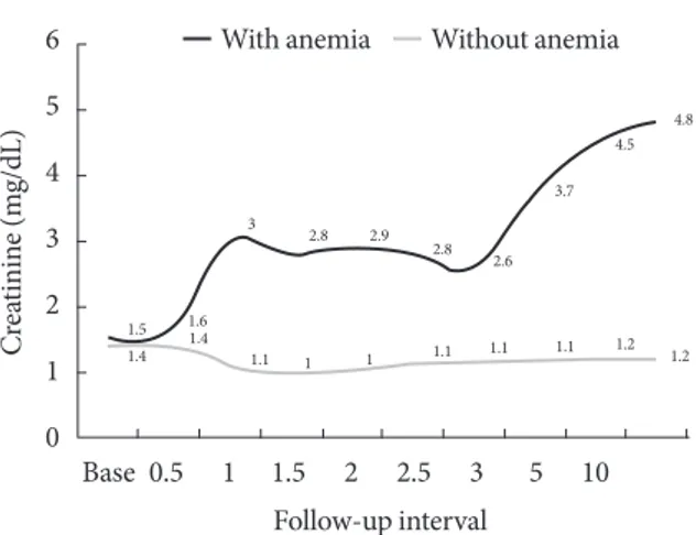 Table 4. The risk of anemia to the initiation of dialysis in pa- pa-tients with type 2 diabetic nephropathy