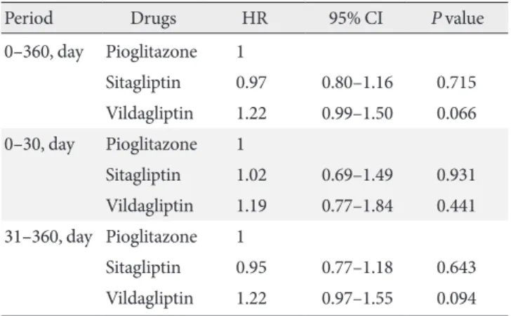 Table 4. Comparison of risk of hospitalization for heart failure  among drugs