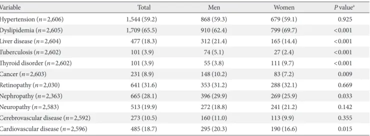 Table 2. Comorbid diseases and diabetic complications (n=2,610)