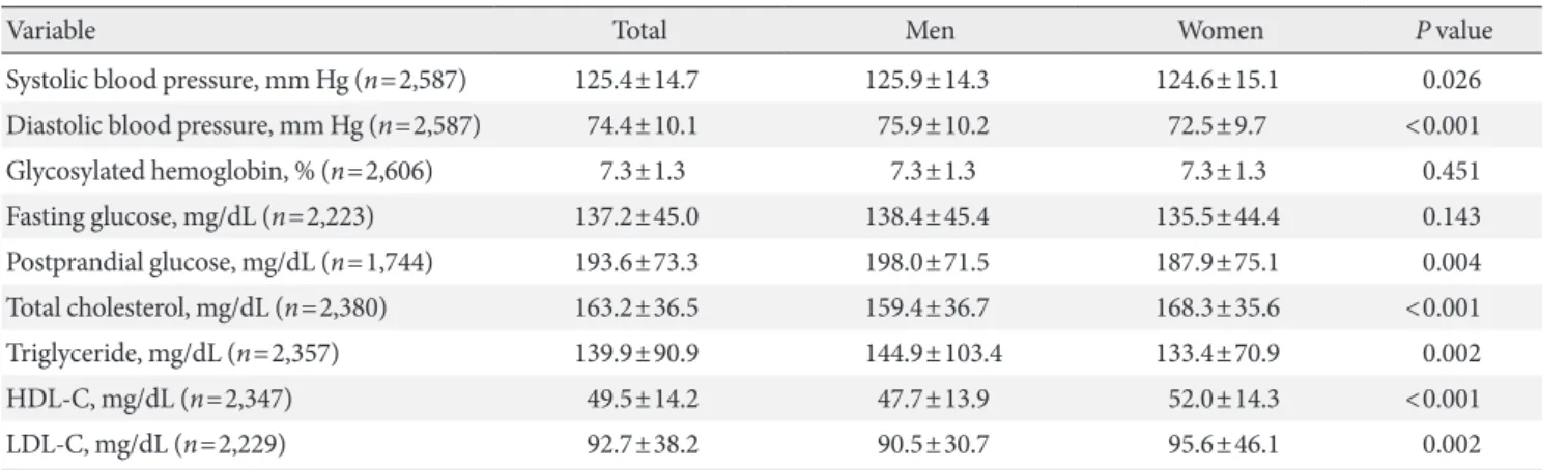 Fig. 1. Achieving rate in metabolic targets. Four metabolic target achievement: HbA1c <7.0%, Blood pressure <130/80 mm Hg,  LDL-C <100 mg/dL, BMI 18.5 to 24.9 kg/m 2 