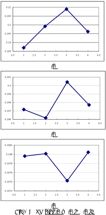 Fig. 4  ANOM chart (a) l    (b) t1    (c) t2  직교배열   구성에  따른  각  설계변수의  치수  및  그  결과는 Fig
