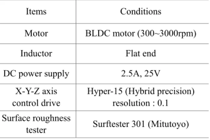 Table 2 Specifications of hybrid process equipments  Items  Conditions 