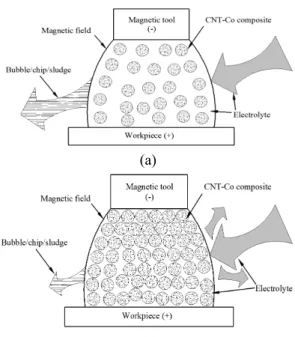 Fig. 7 Low and high magnetic flux density 