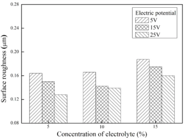 Fig.  8  Influence  of  concentration  of  electrolyte  and  Electric potential  4.4  공구와  공작물  간극의  영향  자기연마에서  자속밀도는  공구와  공작물  사이의  거리에  많은  영향을  많이  받으며  거리가  증가하면  자속밀도는  감소하고  거리가  감소하면  자속밀도의  크기가  증가하는  경향을  보인다