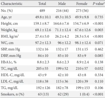Fig. 1. Percentage of patients classified as high risk by Fram- Fram-ingham Risk score (FRS) and UKPDS, United Kingdom  Pro-spective Diabetes Study (UKPDS) using different cut-points