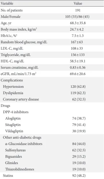 Table 1. Clinical characteristics of study subjects