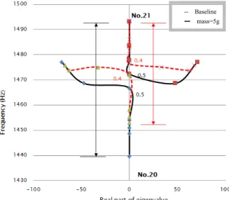 Fig. 8 Change of natural frequency due to mass loading 수 있었다 이는 모드 연성 간격을 더 넓게 하여 연 . 성이 일어나지 않도록 변화하고 있다는 의미이다