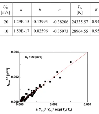 Table 1 Fitting coefficients in Arrhenius form. 