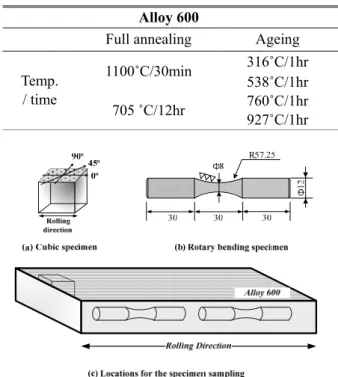 Fig.  4(a)는  열처리  전의  Alloy  600  재료의  조직형상이 며,  Fig  .  4(b)는  열  처리  후의  조직형상이다. 