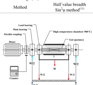 Fig. 5 Schematic illuminations of fatigue testing machine    with high-temperature chamber 