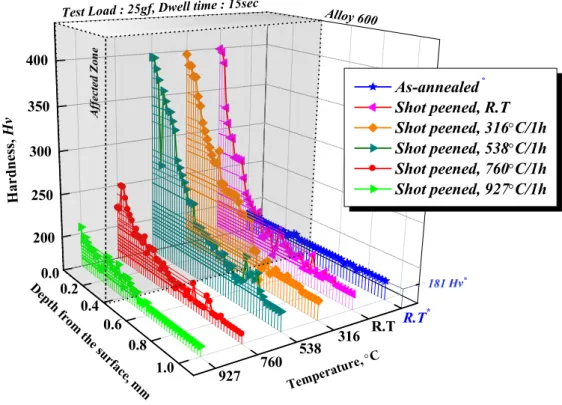 Fig. 6 3D data plotting of hardness distributions in depth with various temperature conditions 0.00.20.40.60.81.0200250300350400Alloy 600R.T* As-annealed Shot peened, R.T Shot peened, 316° C/1h Shot peened, 538°C/1h Shot peened, 760°C/1h Shot peened, 927°C