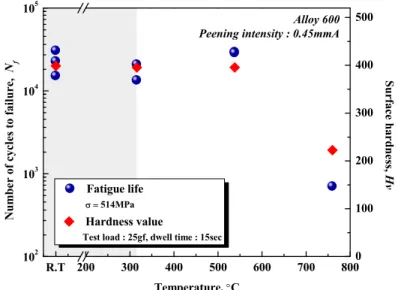 Fig. 7  Effect of temperature on the fatigue life and hardness distribution 